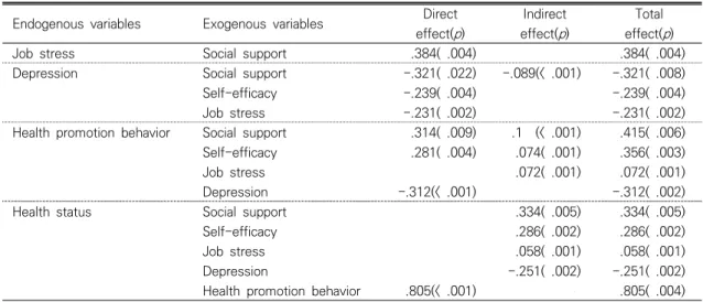 Table  3.  Standardized  Direct,  Indirect,  and  Total  Effects  of  the  Modified  Model (N=205) Endogenous  variables Exogenous  variables Direct  Indirect  Total 