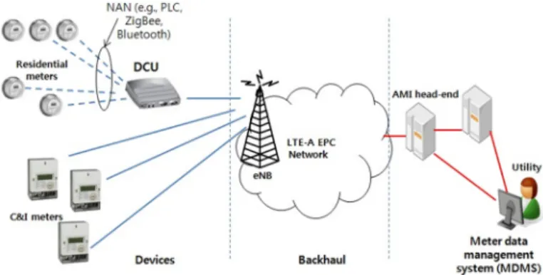 Fig. 1. Basic AMI architecture 