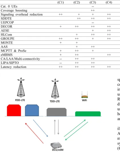 Table 1 summarizes potential impacts of LTE-A Rel. 12 and 