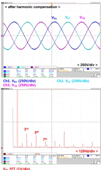 Fig. 8. Experimental results of fundamental control under 50 kW unbalanced load. Fig. 9