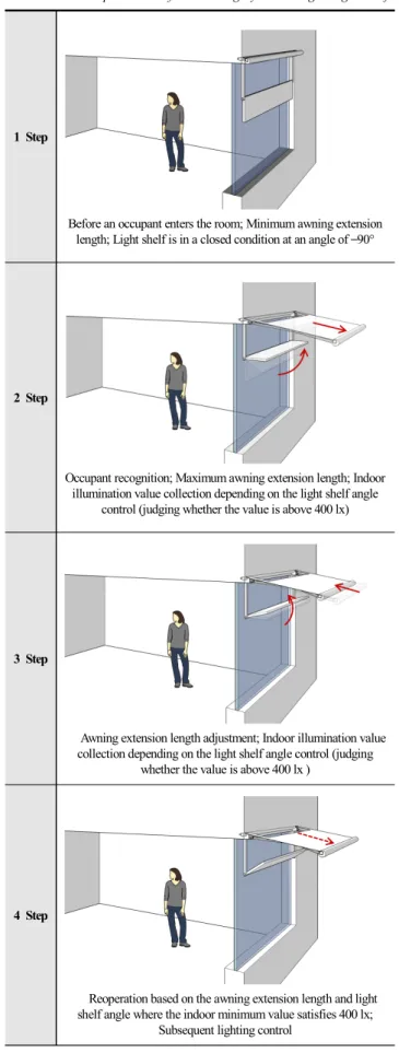 Fig. 6. Light shelf configuration of the awning system using a light shelf