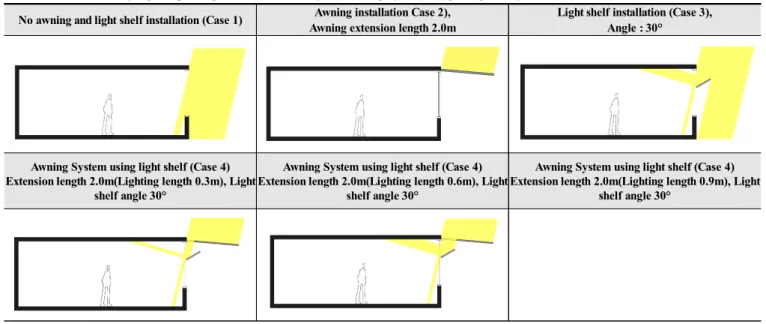 Table  10.  Introduction  of  light  depending  on  the  variables  of  the  awning  system  using  a  light  shelf