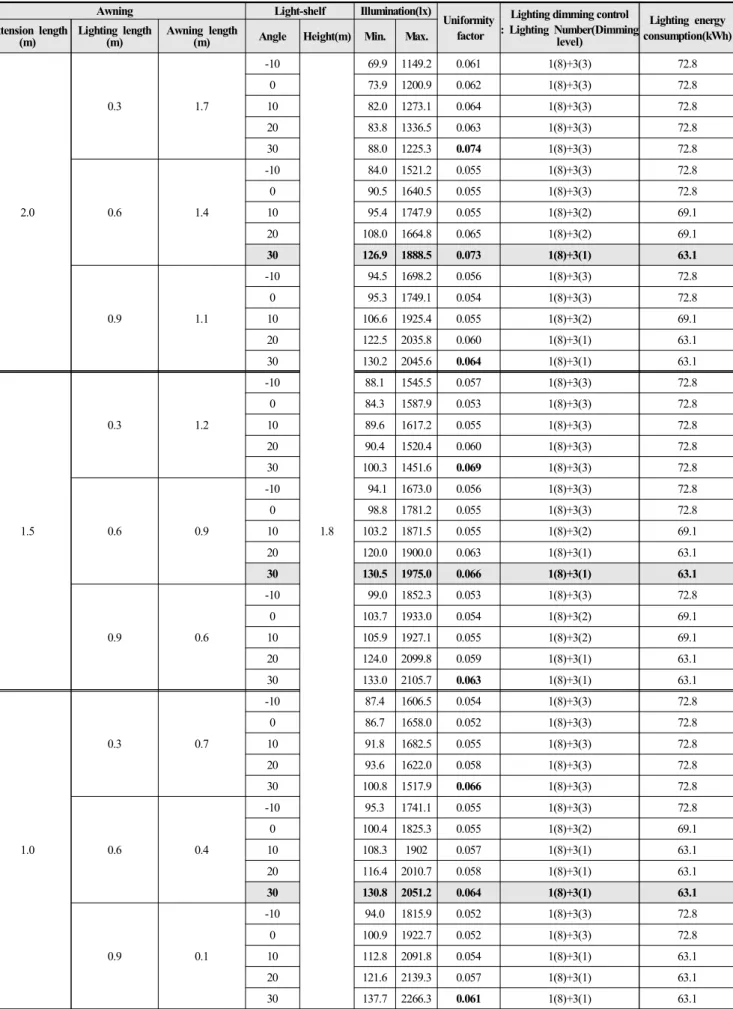 Table  11.  Performance  evaluation  result  for  Case  4