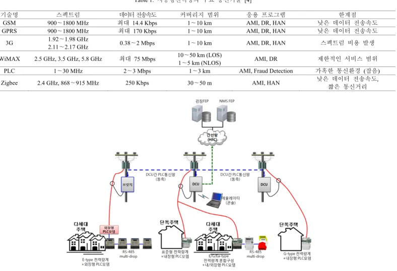Fig. 2.  전력선  통신을  이용한  모뎀과 DCU간  연결  구성도 [9]. 