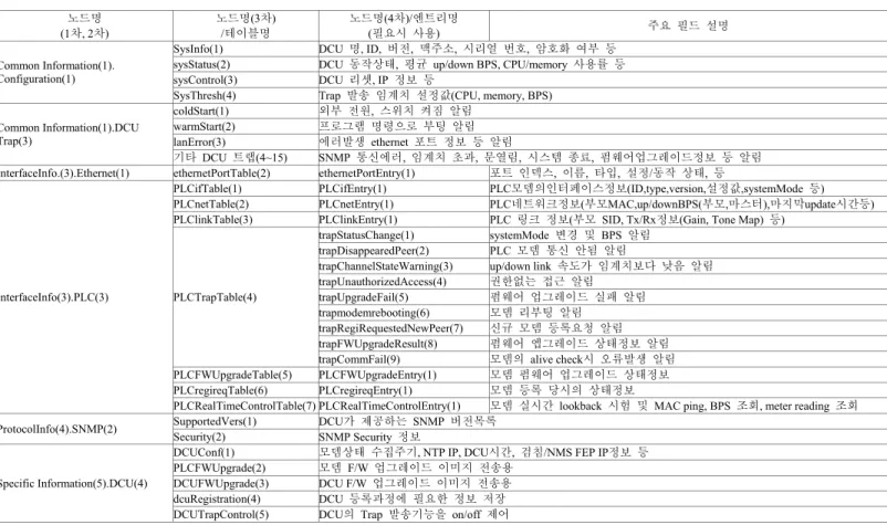 Table 2. DCU에  정의된  MIB Table 