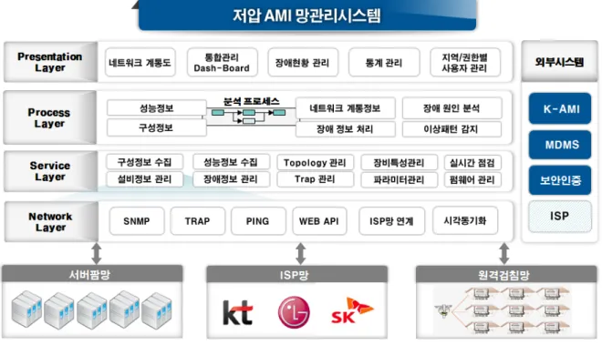 Fig. 4.  저압 AMI 망관리시스템의  계층구조도. 