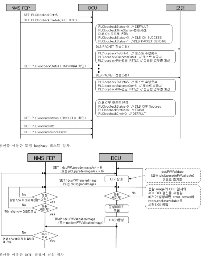 Fig. 5. SNMP  통신을  이용한  모뎀  loopback  테스트  절차. 