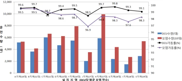 Fig. 8. 10개  지역  현장적용  결과  분석  그래프. 