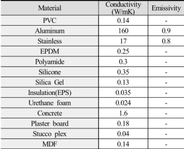 Table 6 shows the linear thermal transmittance for junction part  heat loss of a 4-track sliding window of 2m (width)×2m (height),  and    the  difference  is  2.2  times  or  more  depending  on  the  installation position