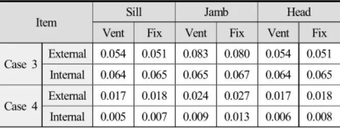 Table  8.  Thermal  loss  rate  of  4-track  sliding  window  by  junction  method