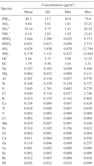 Table 3. Data comparison with other studies in different locations.