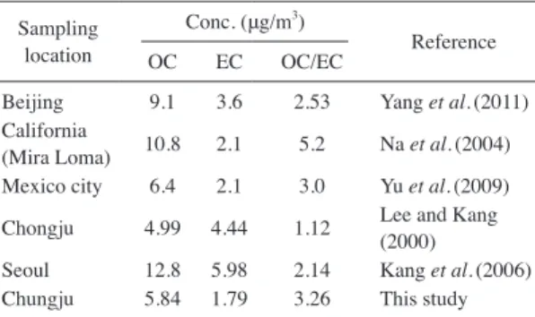 Fig. 4.   The daily OC and EC concentrations during the  whole sampling period.