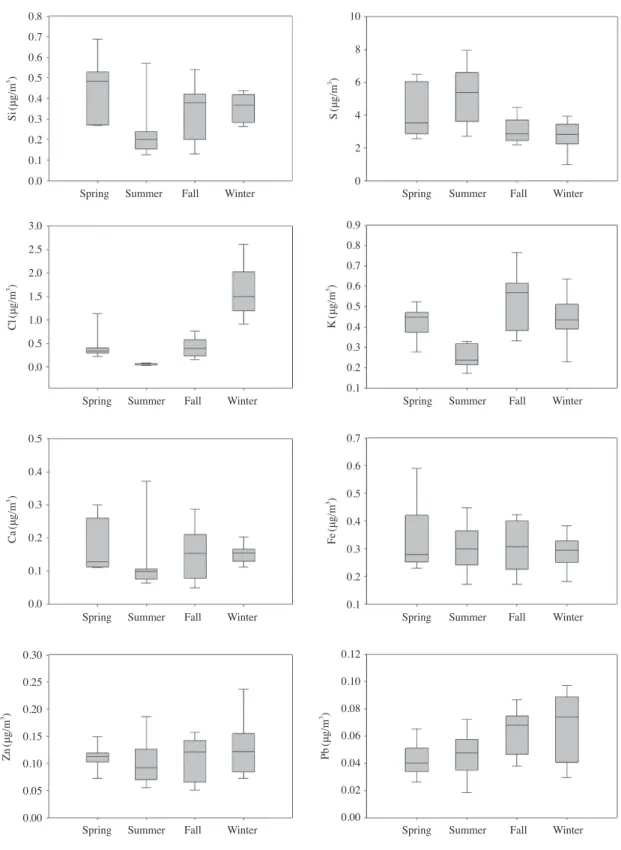 Fig. 5. Seasonal variation of major element.0.80.70.60.50.40.30.20.10.03.02.52.01.51.00.50.00.50.40.30.20.10.00.300.250.200.150.100.050.000.120.100.080.060.040.020.0010864200.90.80.70.60.50.40.30.20.10.70.60.50.40.30.20.1Spring  Summer Fall Winter