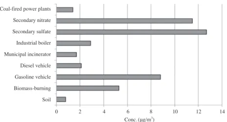 Fig. 6. Average concentrations of source contributions to ambient PM 2.5  in Chungju.