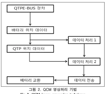 그림  2.  QCM  영상처리  기법 Fig 2. QCM image processing techniques