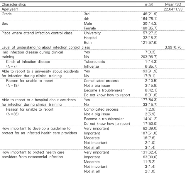 Table 1. General Characteristics                                       (N=210)