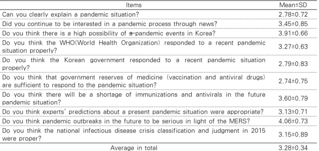 Table 2. Awareness about Pandemic Infectious Disease        (N=210)