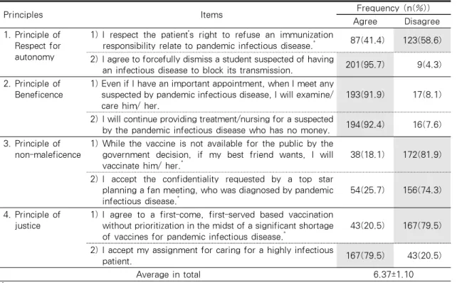 Table 4. Ethical Decision-making on Pandemic Infectious Disease       (N=210)