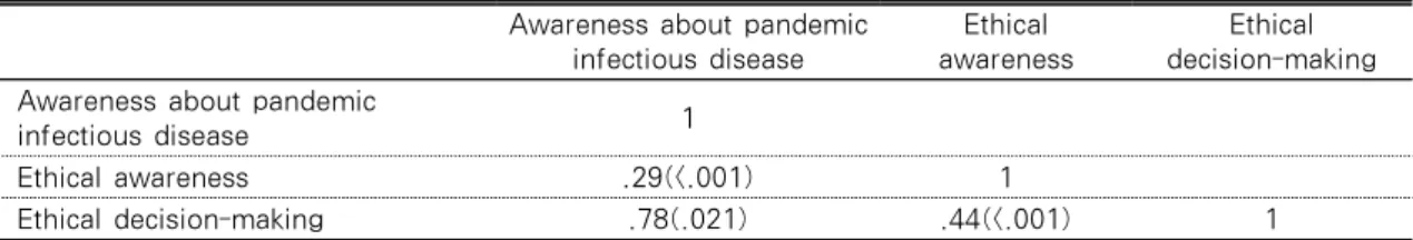 Table 5. Correlation between Awareness about Pandemic Infectious Disease, Ethical Awareness 