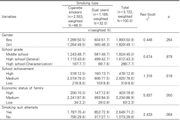 Table 1. Comparison of General Characteristics and Smoking Quit Attempt According to between  Cigarette Smokers and Dual Users