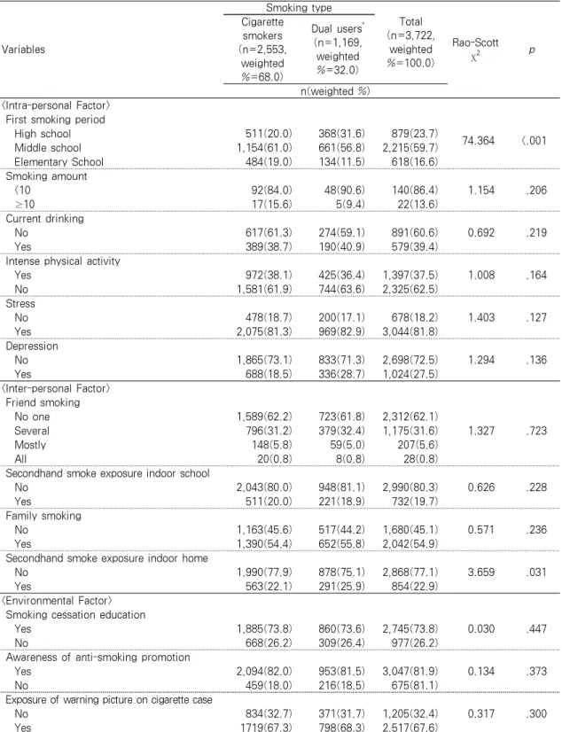 Table 2. Comparison of Social Ecological Characteristics According to between Cigarette Smokers  and Dual Users