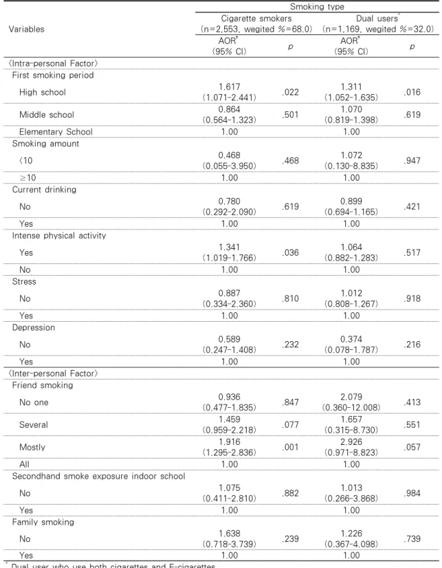 Table 3. Factors Affecting to Smoking Quit Attempt between Cigarette Smokers and Dual Users Variables Smoking typeCigarette smokers (n=2,553, wegited %=68.0) Dual users * (n=1,169, wegited %=32.0) AOR † (95% CI) p AOR † (95% CI) p <Intra-personal Factor