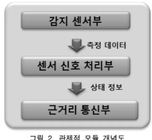 그림  1.  지능형  상태  모니터링  시스템  개념도 그림  2.  관제점  모듈  개념도 그림  3.  상황  판단  모듈  개념도하는  저전력  상태모니터링  동작  알고리즘을  서술하고자  하고  Ⅴ에서는  상태모니터링  시스템을  위한  저전력  네트워크  기술을  보고  하고자  한다.II