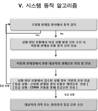 그림  4.  구현된  관제점  모듈  그림  5.  구현된  상황  판단  모듈 그림  6.  지능형  상태모니터링  시스템의  동작  알고리즘IV.  핵심 모듈 구현제안된  지능형  상태모니터링  시스템의  고정형 관제점은  적외선  센서를  기반으로  구현  되었다