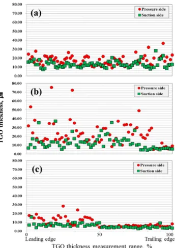 Fig. 9. TGO thickness values from leading edge to trailing edge. (a) top, (b)  middle, (c) bottom