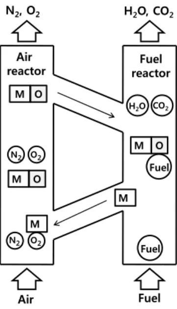 Fig. 1. Schematic of chemical looping combustion process (M: metal, O: oxygen).