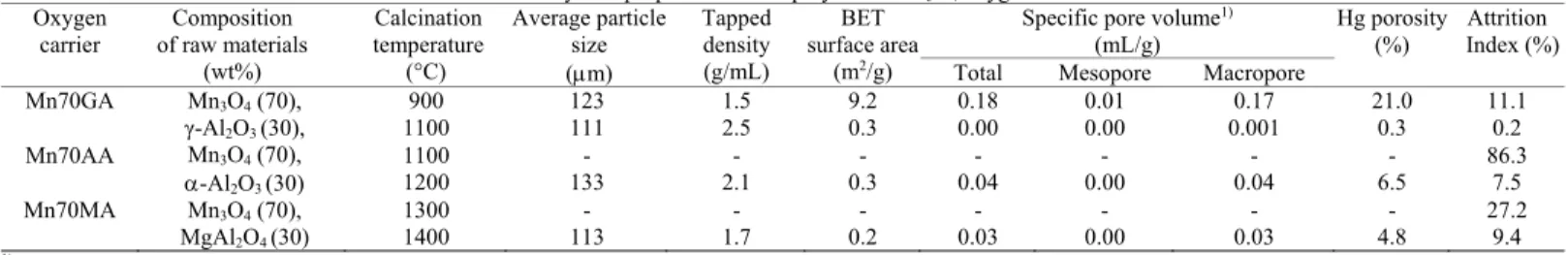 Table 1. Physical properties of the spray-dried Mn 3 O 4  oxygen carriers  Oxygen  carrier  Composition  of raw materials  (wt%)  Calcination  temperature (°C)  Average particle size  (m)  Tapped density (g/mL)  BET  surface area(m2/g) 