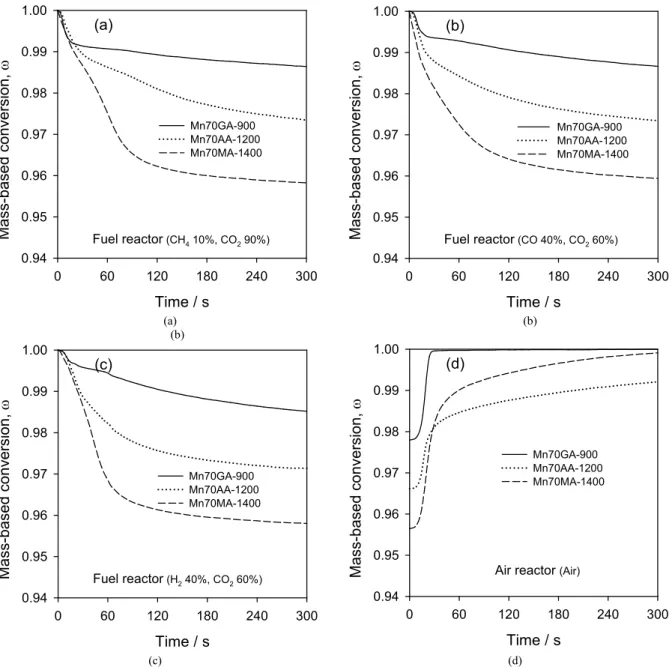 Fig. 3. Mass-based conversion of the spray-dried Mn 3 O 4  oxygen carriers as a function of reaction time at 950 °C using (a) CH 4  10% and CO 2  90%, (b) CO 40% and CO 2