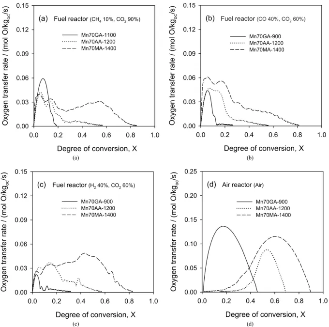 Fig. 4. Oxygen transfer rate of the Mn-based spray-dried oxygen carriers as a function of degree of conversion at 950 °C using (a) CH 4  10% and CO 2  90%, (b) CO 40% 