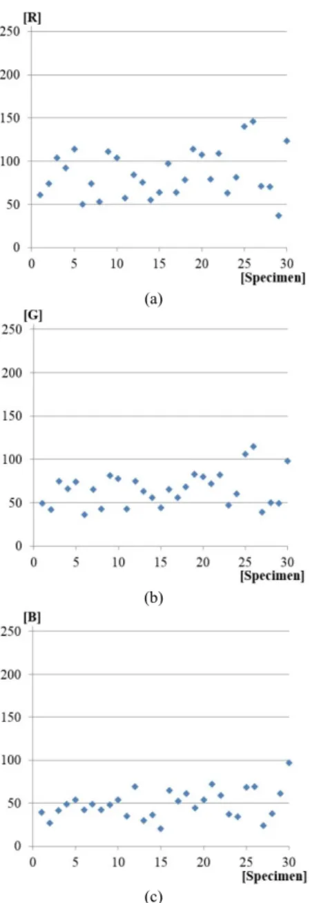 Fig. 3. RGB value of rusting for transmission tower steel member. (a) R value,  (b) G value, (c) B value