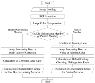 Fig. 7. Analysis result of corrosion deterioration for transmission tower hot dip  galvanizing member