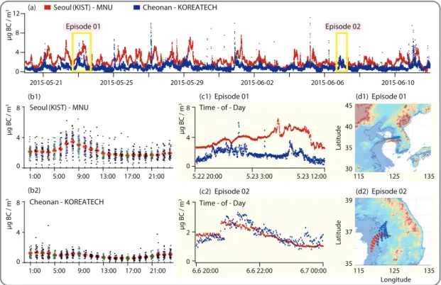 Fig. 3.   (a) Time series traces for the minute Black Carbon (BC) concentration (μg/m 3 ) measured by the two MAAPs at  the Seoul (KIST) site and the Cheonan (KOREATECH) site, (b) hour­of­day series by MAAPs, (c) time series of the  BC for the two selected