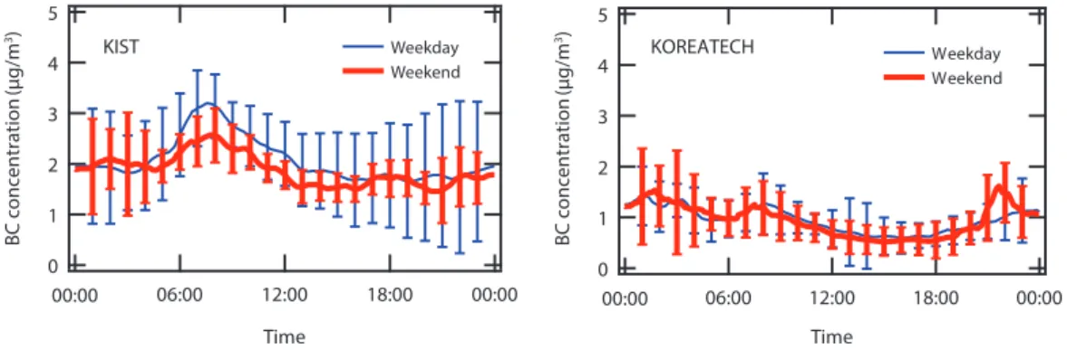 Fig. 4.   Diurnal variations of black carbon concentrations measured at KIST and KOREATECH sites for weekday and  weekend.