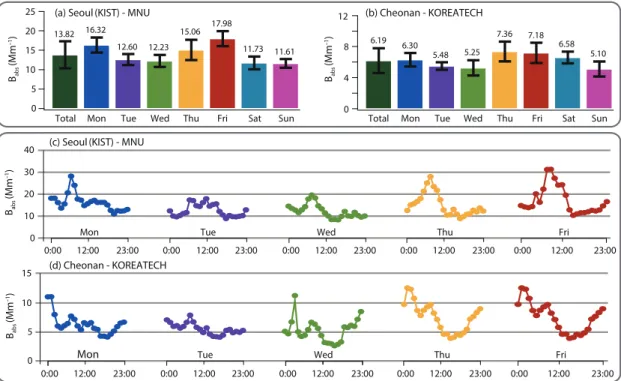 Fig. 5.   (a) Day­of­week average of absorption coefficient B abs (Mm -1 ) and (b) Hour­of­day weekly series of absorption  coefficient B abs  (Mm -1 ) in PM 2.5  at (c) the Seoul (KIST) site and (d) the Cheonan (KOREATECH) site.