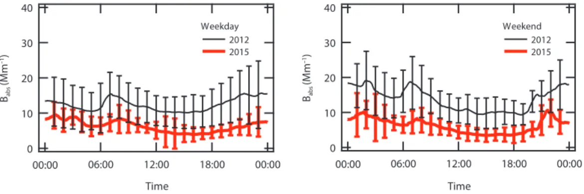 Fig. 6.   Diurnal variations of black carbon absorption coefficients measured on weekday and weekend at KOREATECH  site from May 19 to June, 12 in both 2012 and 2015.