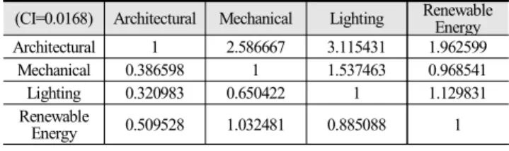 Table  10.  Importance(X)  and  Ranking  of  Level  1