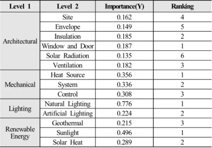 Table  12.  Composite  Importance(Z)  and  Ranking  of  Individual  Factors 5. 결론 본 연구는 병원 건축물의 에너지 효율을 위한 영향요소를 AHP방 법에 의한 전문가 설문조사를 통해서 각 요소에 대한 중요도 및 적용  우선순위를 조사하였다
