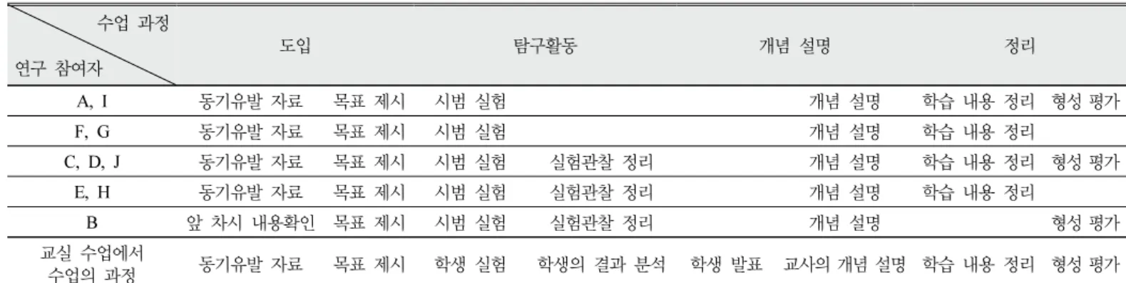 Table  5.  Analysis  Process  of  Instruction  on  online  science  class 