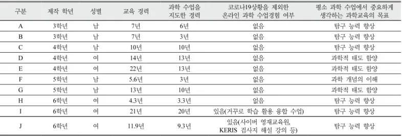 Table  2.  Contents  of  survey
