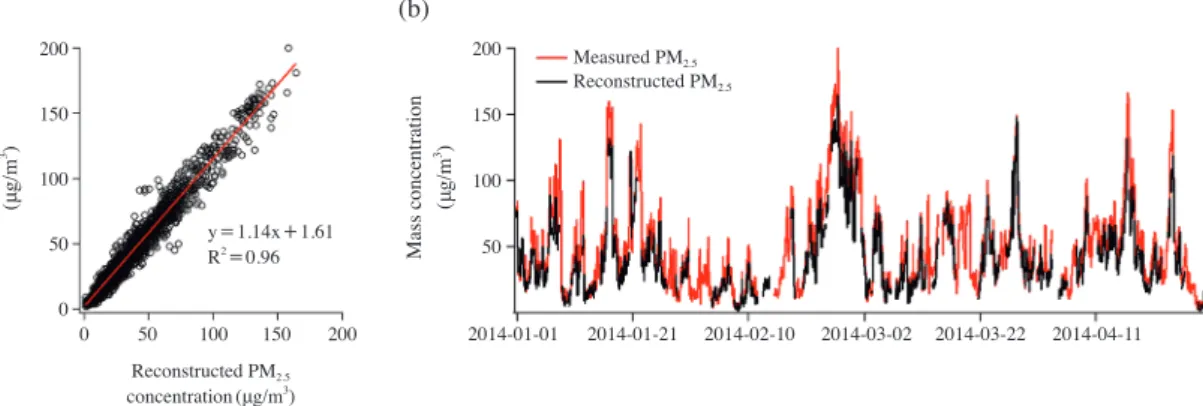 Fig. 1. (a) The correlation between measured and reconstructed PM 2.5  concentration; (b) time series of both data.