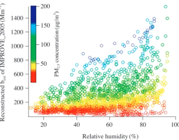 Fig. 7. Light extinction budgets of aerosol components for best, middle and worst case.