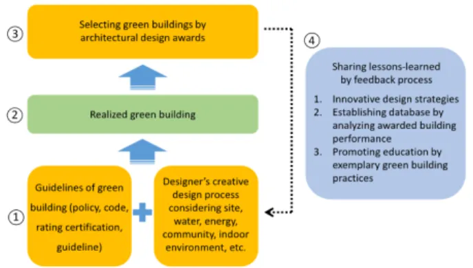 Figure  1.  Process  of  green  building  design,  green  building,  design  awards,  and  feedback  to  promote  green  building  design  practices 
