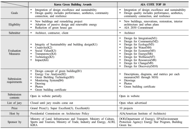 Table  3.  Comparison  between  Korea  Green  Building  Awards  and  AIA  COTE  TOP  10 