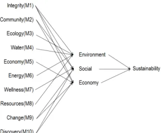 Figure  3.  Relationship  with  Sustainability  and  Korea  Green Building  Awards 첫  번째  분석  작업으로서  두  공모전의  평가기준과  앞서  언 급한  지속가능성의  3가지  요소와의  상관관계를  살펴보았다