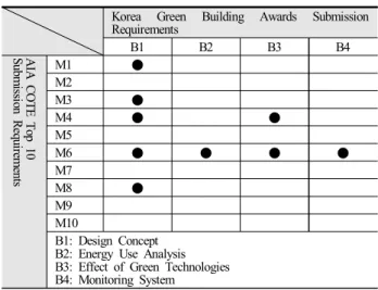 Table  4.  Comparison  of  Evaluation  Criteria  between  AIA  COTE  Top  10  and  Korea  Green  Building  Awards 