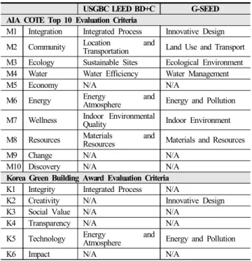 Table  7.  Comparison  categories  between  AIA  COTE  Top  10  and  green  building  certification  systems 